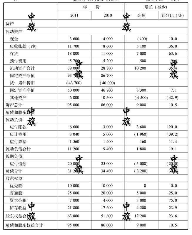 財務(wù)報表