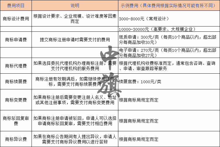 注冊(cè)商標(biāo)所需要的費(fèi)用明細(xì)