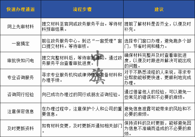 快速辦理通道示例圖，一定要按照這個準備哦