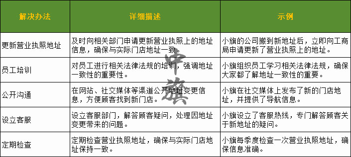地址變更后，一定要按照這個表格圖來做