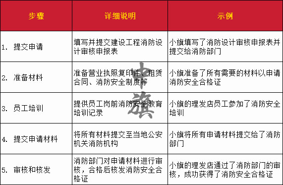 辦理消防安全合格證書(shū)的流程以及步驟