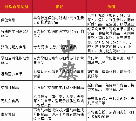 給小伙伴們整理了一份特殊食品的表格，自己收藏吧