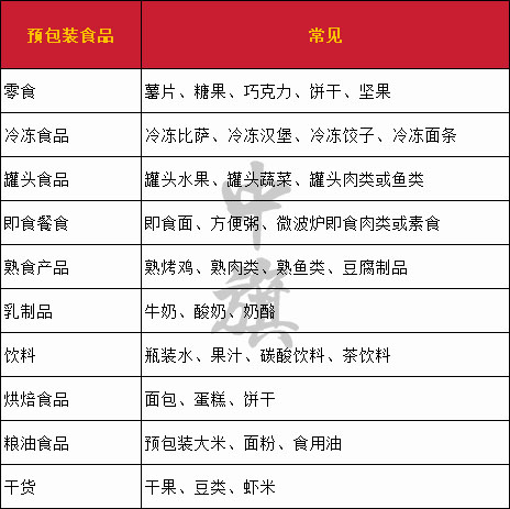超市內(nèi)常見的預包裝食品清單