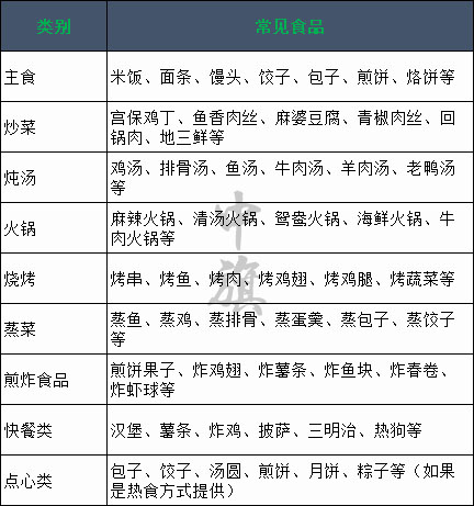 熱食類包括的常見(jiàn)食品列表