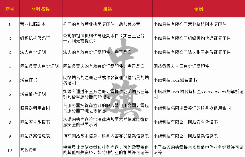 網站域名提交備案時所需要的材料清單
