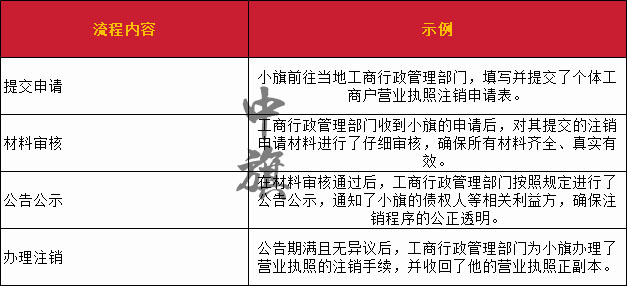 小旗準(zhǔn)備注銷時(shí)的步驟流程圖 小旗準(zhǔn)備注銷時(shí)的步驟流程圖