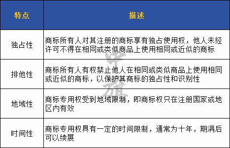 給大家整理了一份商標(biāo)特點的描述表格.jpg