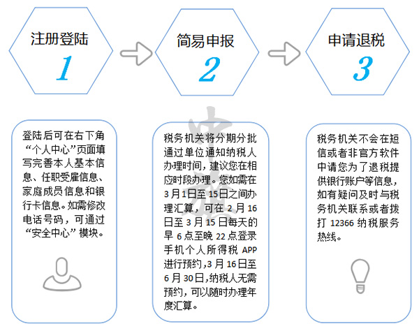 個(gè)人所得稅APP幾步走.jpg 個(gè)人所得稅APP幾步走.jpg