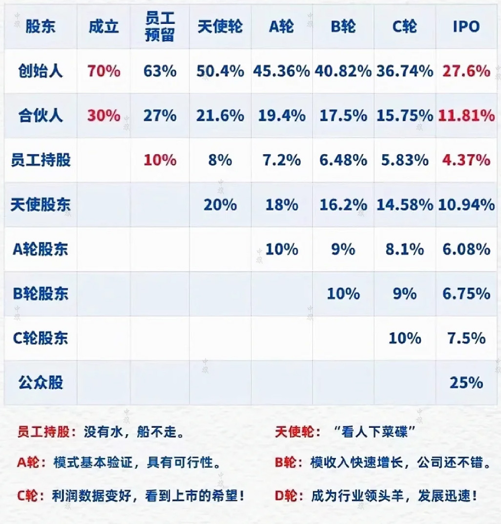 股權(quán)稀釋的6個(gè)階段.jpg 股權(quán)稀釋的6個(gè)階段.jpg