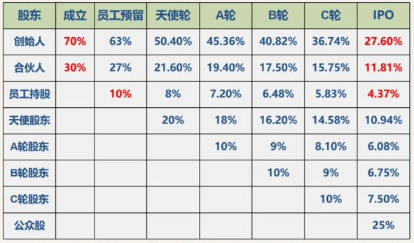 股權(quán)稀釋占比示意圖.png 股權(quán)稀釋占比示意圖.png