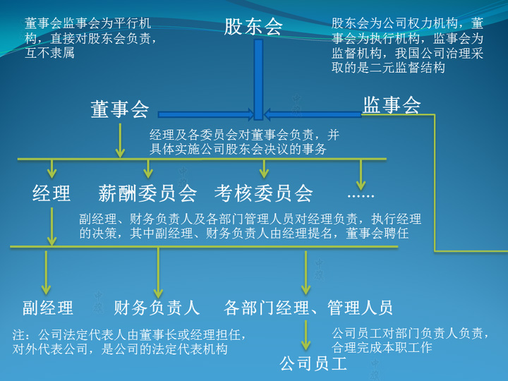公司權(quán)利架構(gòu)圖.jpg 公司權(quán)利架構(gòu)圖.jpg
