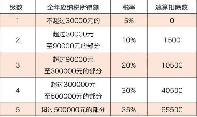 個人經(jīng)營所得稅率表.jpg 個人經(jīng)營所得稅率表.jpg