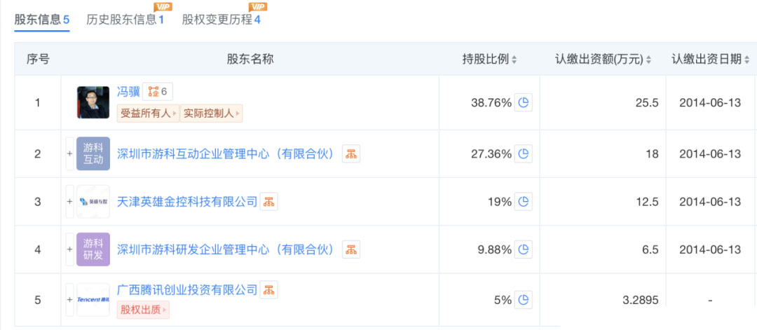 創(chuàng)始人馮驥持股38.76%，游科互動(dòng)持股27.36%，游科研發(fā)持股9.88%