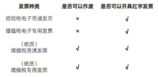 發(fā)票種類可否作廢或沖紅 發(fā)票種類可否作廢或沖紅