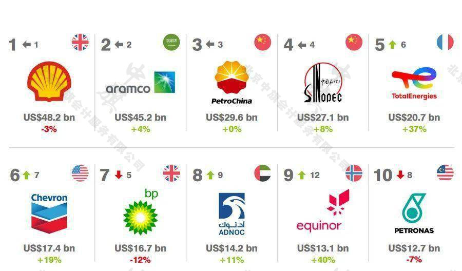 全球10強(qiáng)油企(2023年總結(jié)) 全球10強(qiáng)油企(2023年總結(jié))