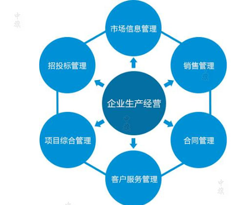 企業(yè)生產經營與管理