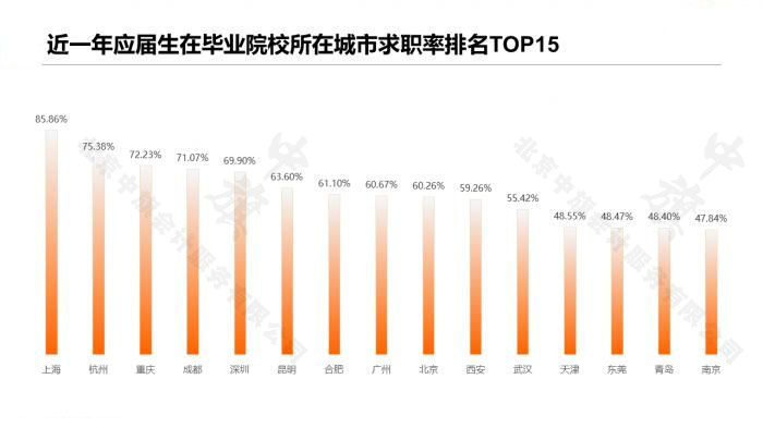 大數據統計近一年應屆生在畢業(yè)院校所在城市求職率排名
