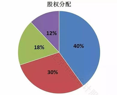 股權分配