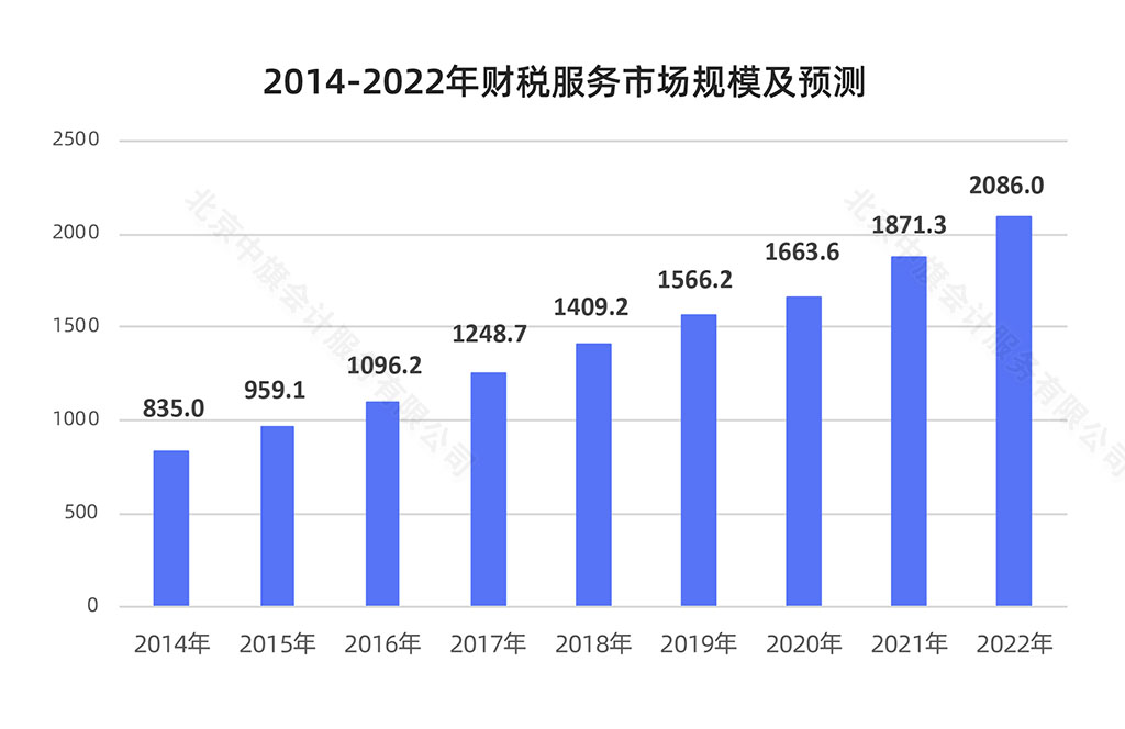 近幾年財稅服務(wù)市場規(guī)模及預(yù)測.jpg