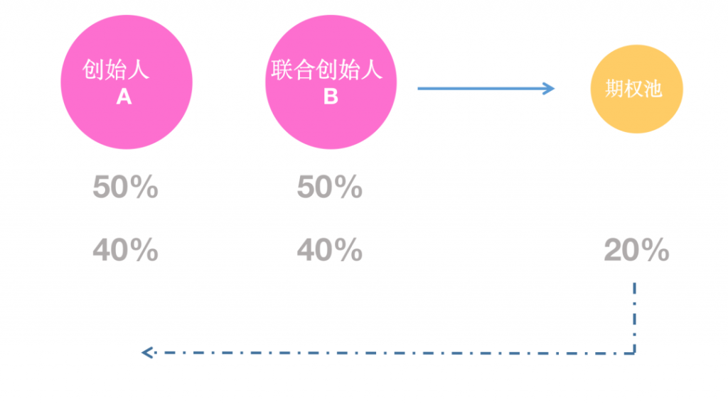 創(chuàng)始人股權(quán)要更大，期權(quán)要留的小一些.png