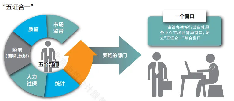 五證合一，一個(gè)窗口全部辦理完畢.jpg