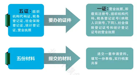五證合一是哪五證？.jpg