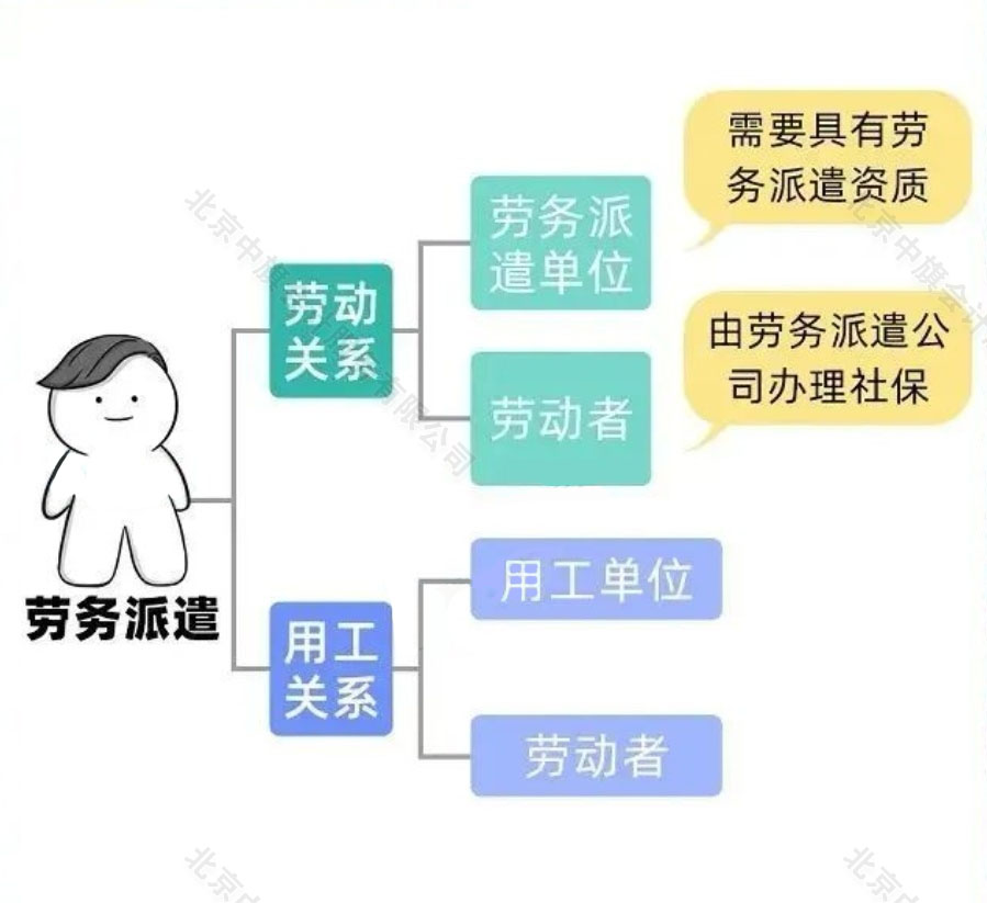 勞務派遣的勞動關系.jpg