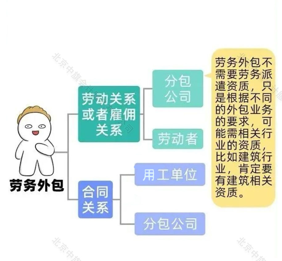勞務外包的雇傭關系示意圖.jpg