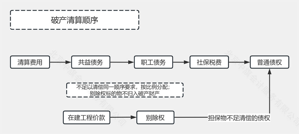 破產(chǎn)清算的順序是什么？.jpg