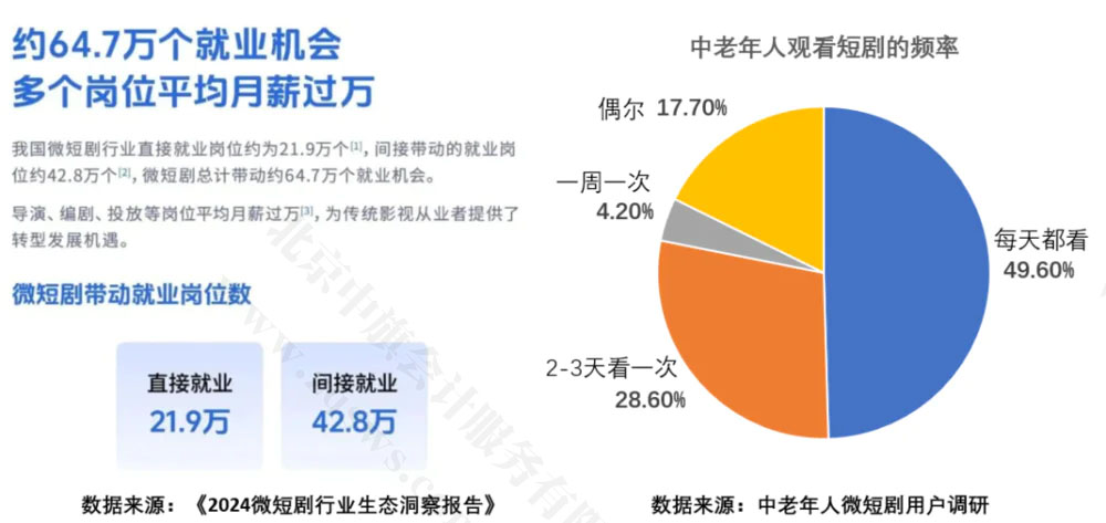 微短劇帶動就業(yè)崗位數(shù).jpg 微短劇帶動就業(yè)崗位數(shù).jpg