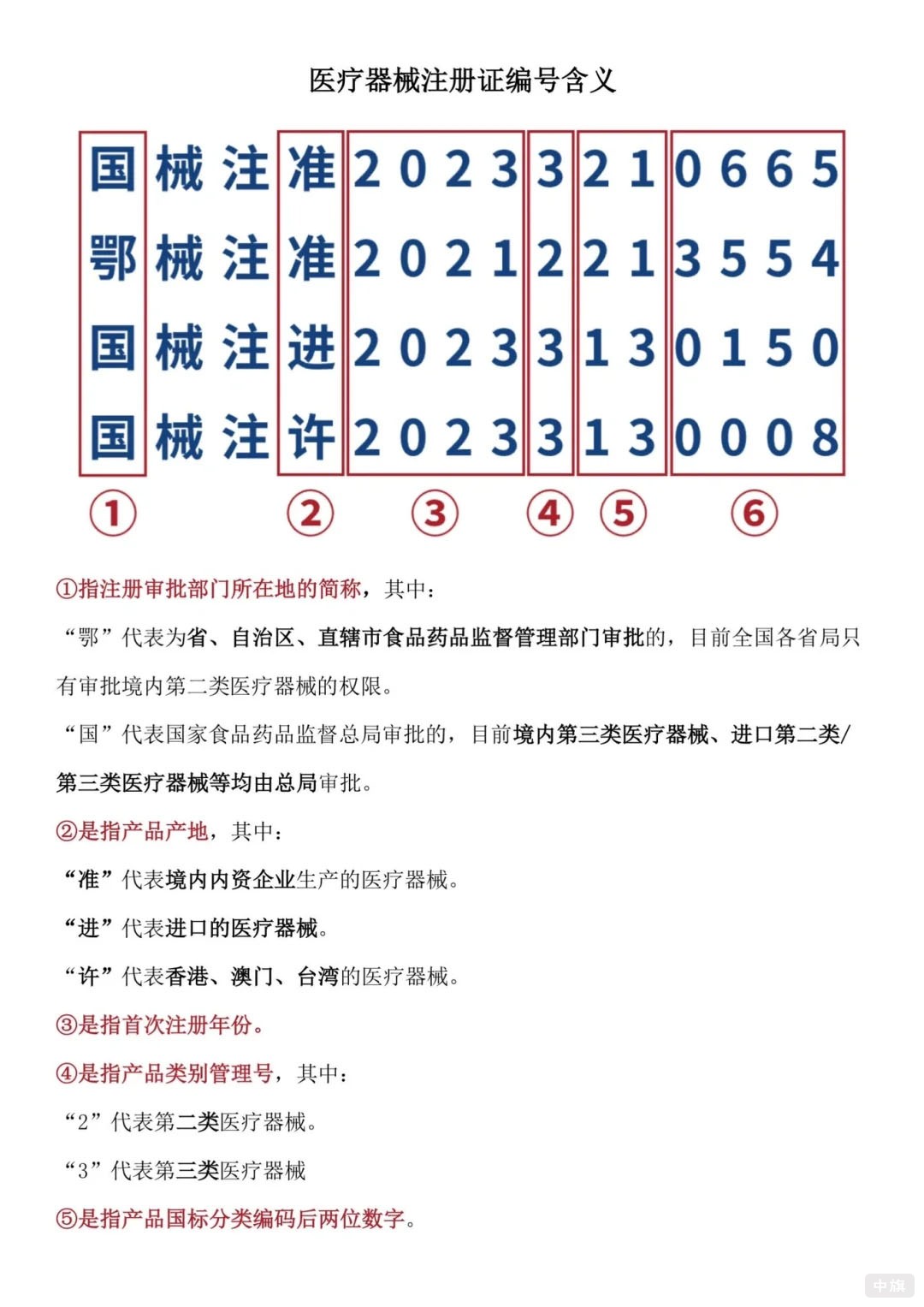 醫(yī)療器械注冊證編號含義.jpg 醫(yī)療器械注冊證編號含義.jpg