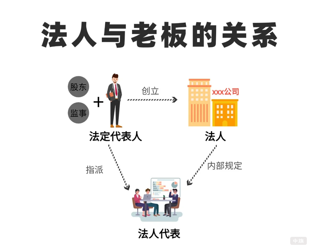 法人與老板的關(guān)系.png