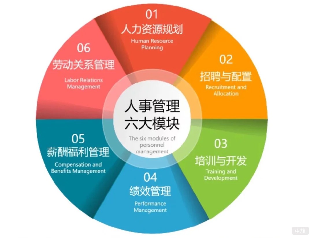 正規(guī)人力資源公司認(rèn)識管理六大模塊 正規(guī)人力資源公司認(rèn)識管理六大模塊
