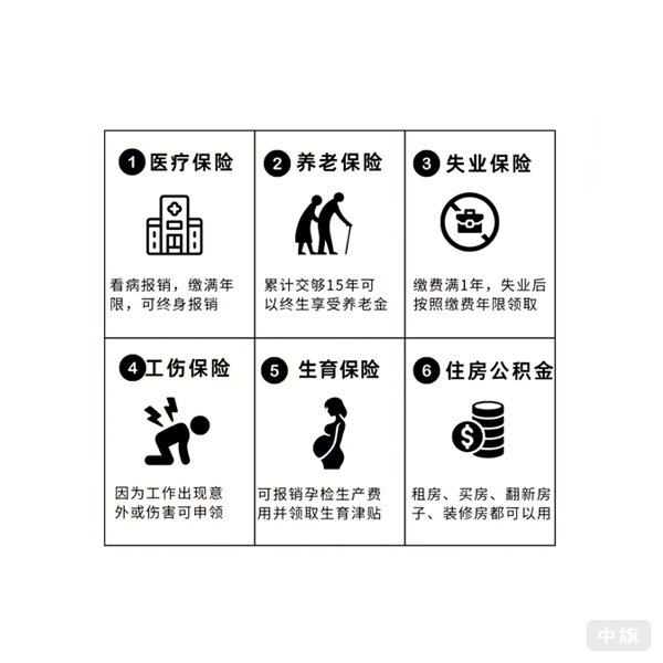 五險一金