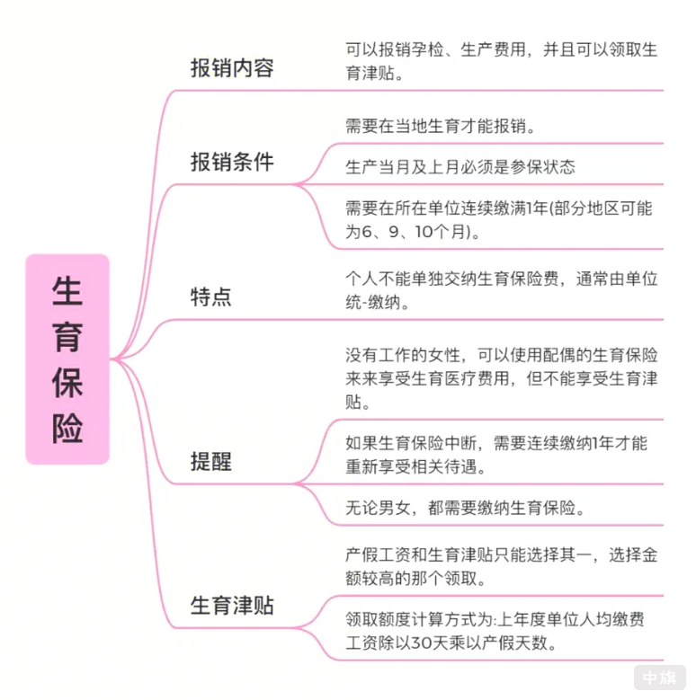 生育保險都包含了什么？