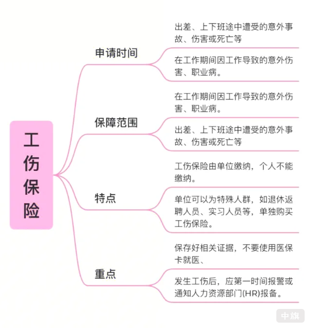 工傷保險保障了什么？