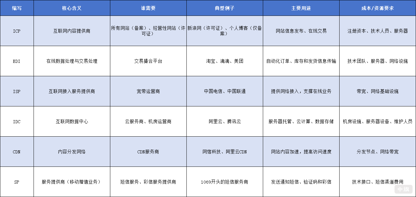 ICP、EDI、ISP、IDC、CDN與SP全面解析