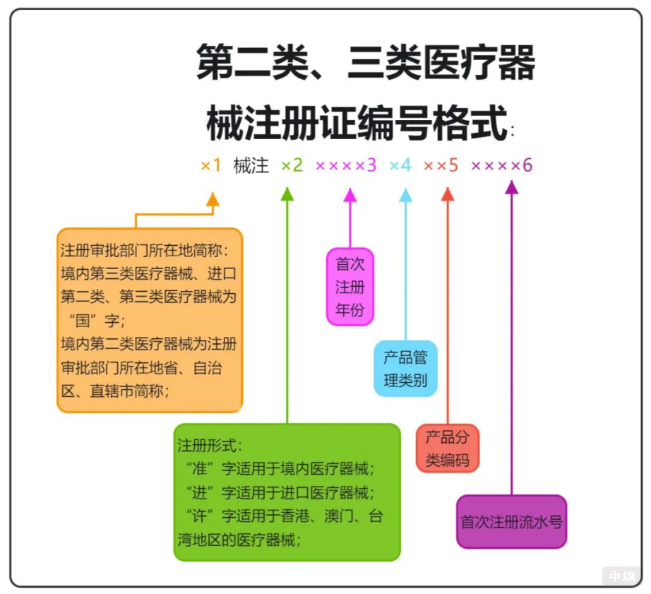 第二類(lèi)三類(lèi)醫(yī)療器械注冊(cè)證編號(hào)格式
